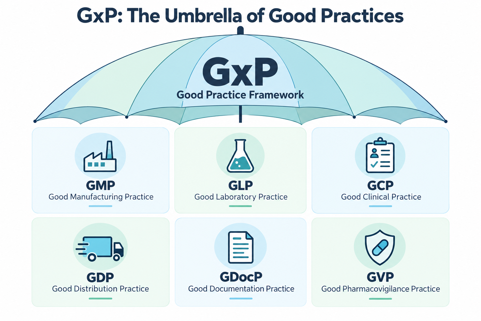 What is GxP in Pharma? Meaning, Guidelines & Compliance