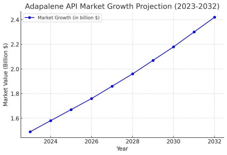 Adapalene API Market
