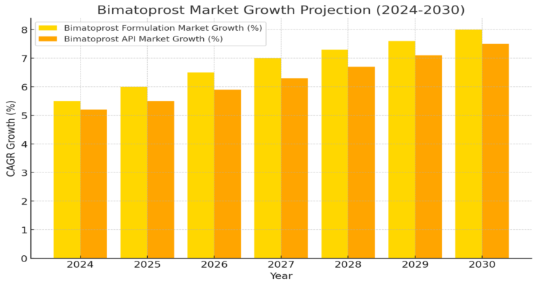 Bimatoprost Market Growth